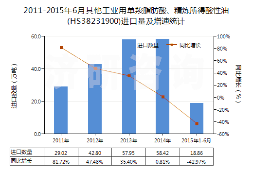 2011-2015年6月其他工業(yè)用單羧脂肪酸、精煉所得酸性油(HS38231900)進(jìn)口量及增速統(tǒng)計